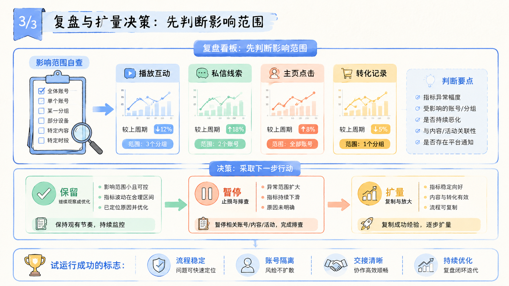 Part 3 explanatory illustration showing 云控系统常见问题先判断影响范围