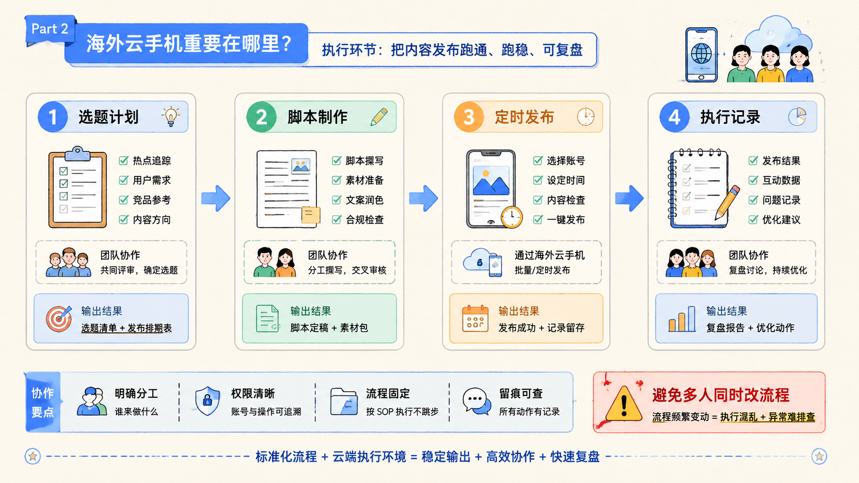 Part 2 explanatory illustration showing 海外云手机重要在哪里