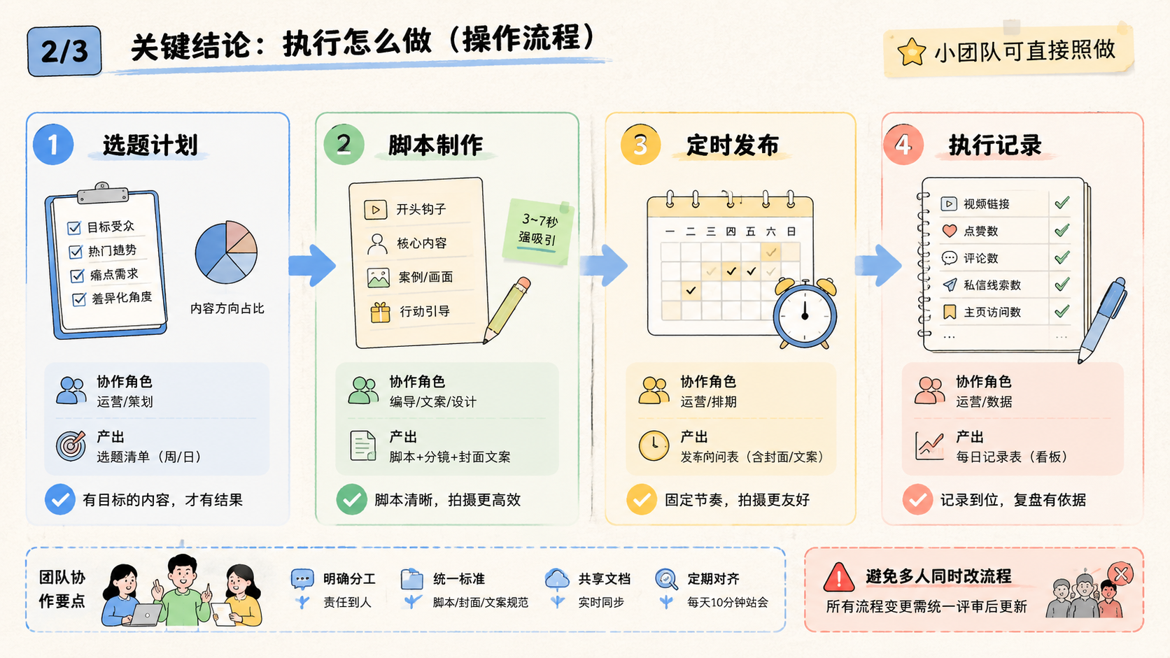 Part 2 explanatory illustration showing 关键结论