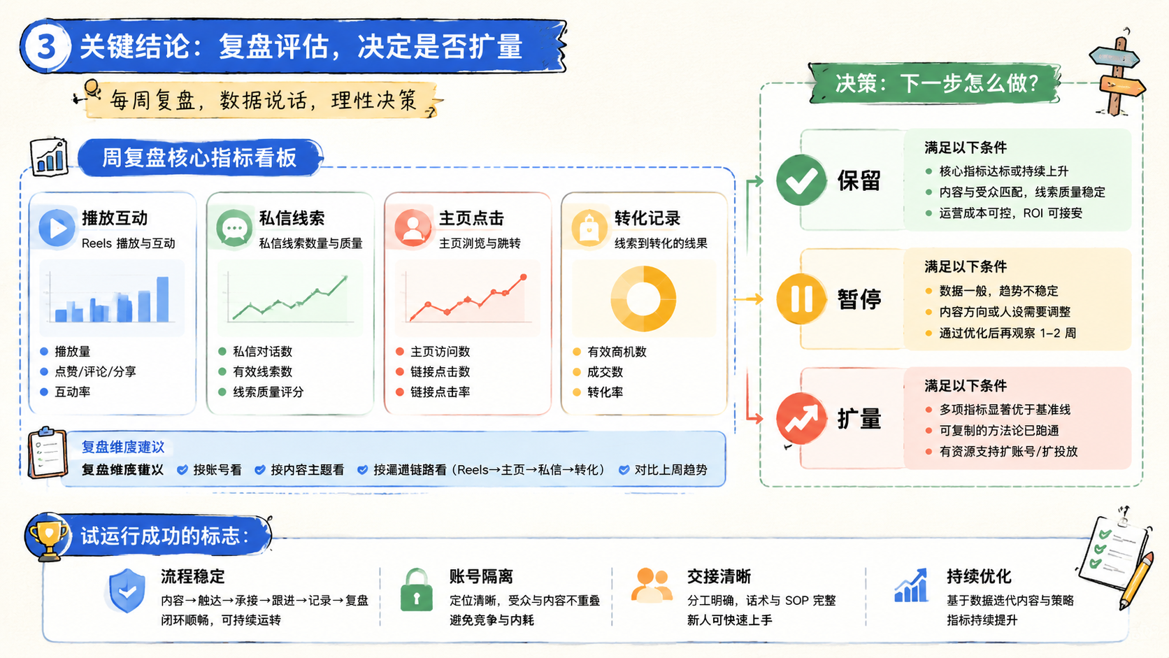 Part 3 explanatory illustration showing 关键结论