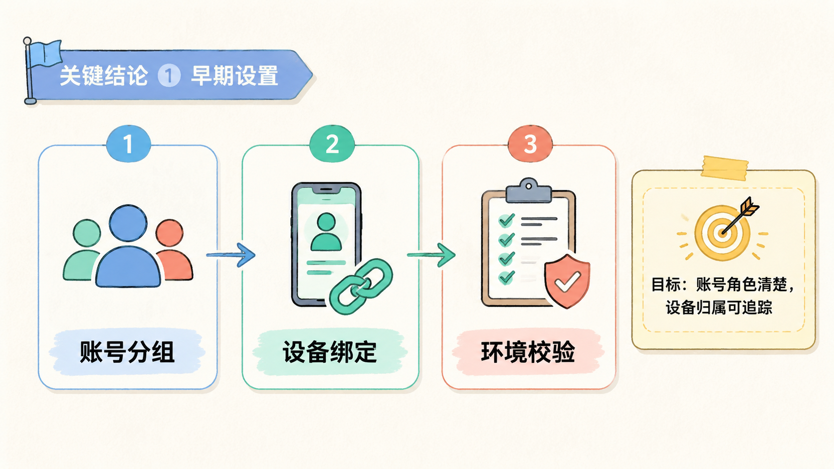 Part 1 explanatory illustration showing 关键结论