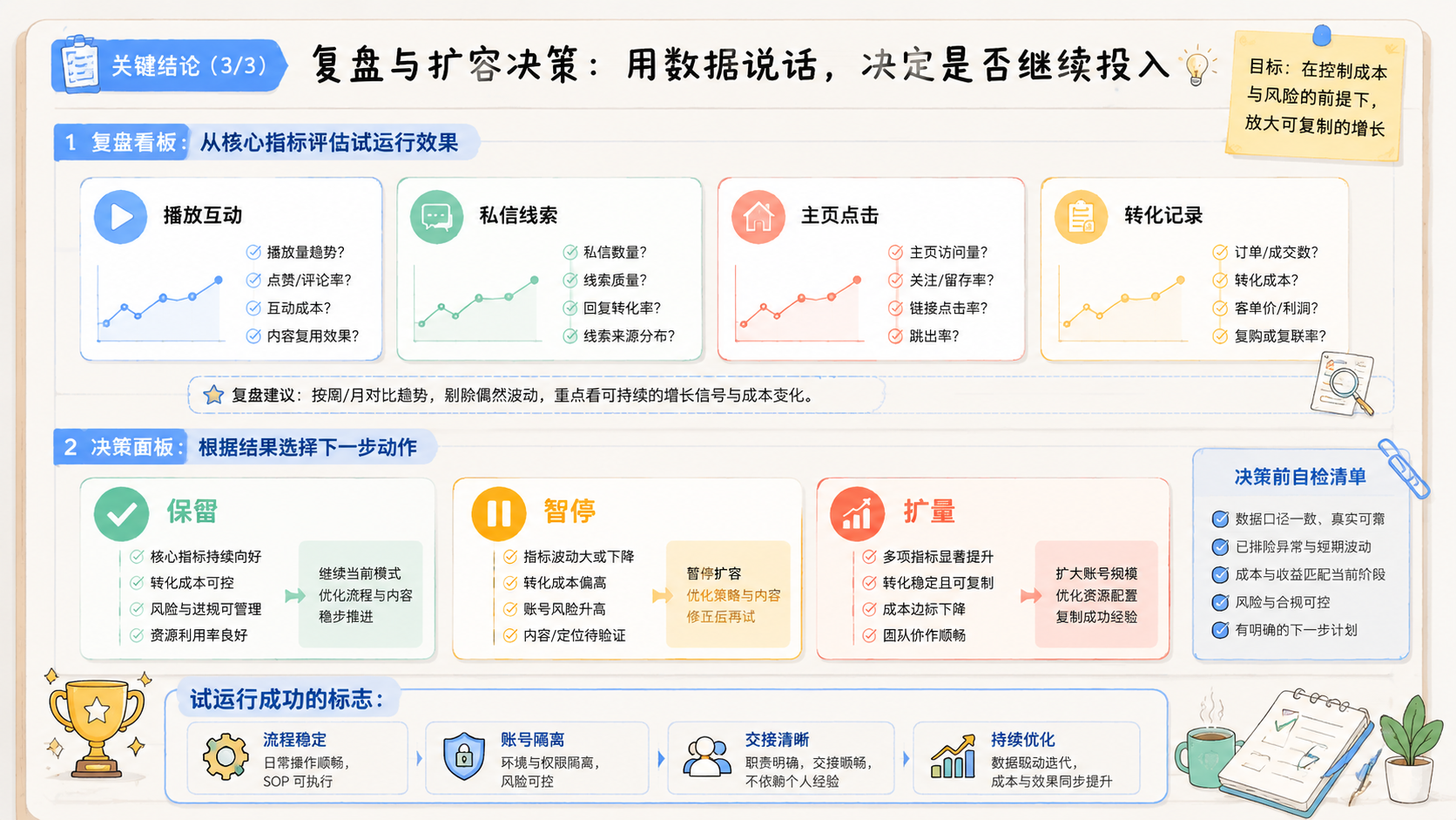 Part 3 explanatory illustration showing 关键结论