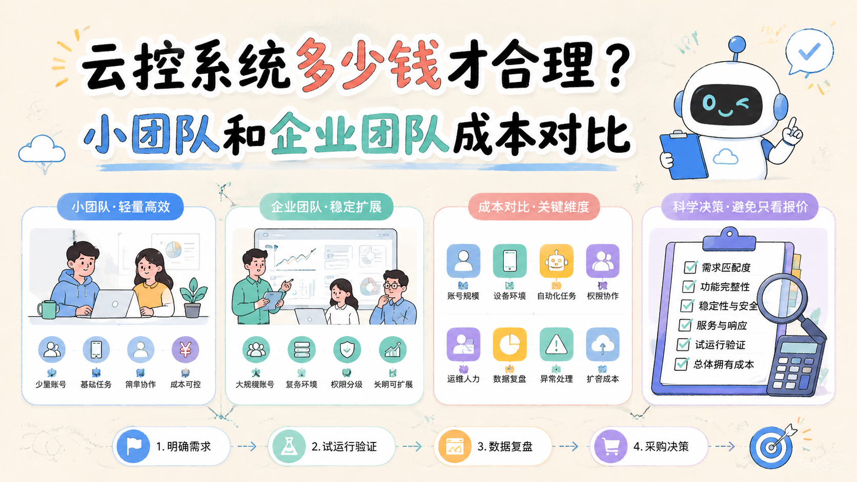 Cover illustration for 云控系统多少钱才合理?小团队和企业团队成本对比