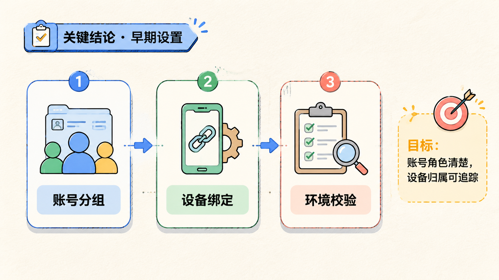 Part 1 explanatory illustration showing 关键结论