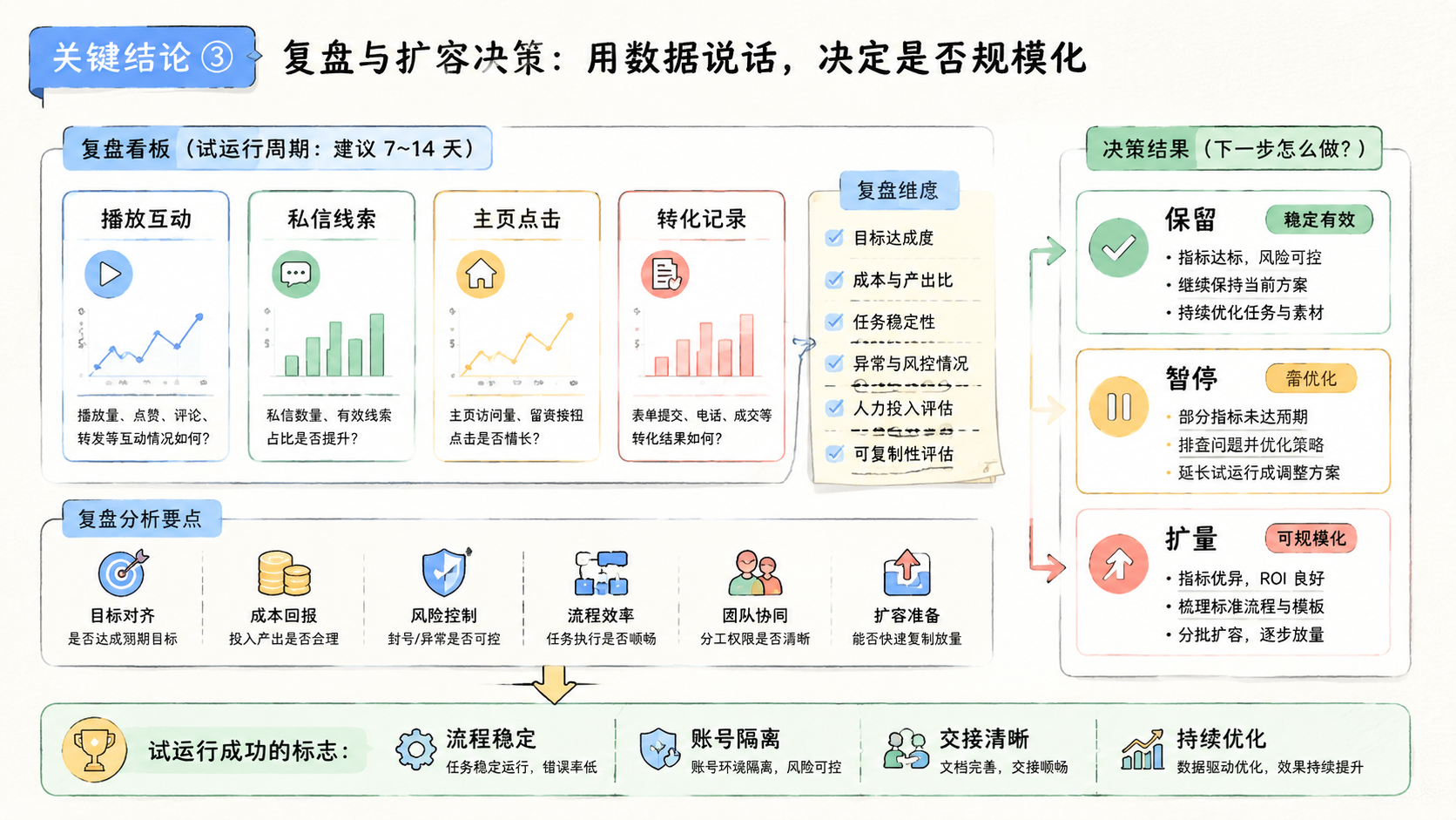 Part 3 explanatory illustration showing 关键结论