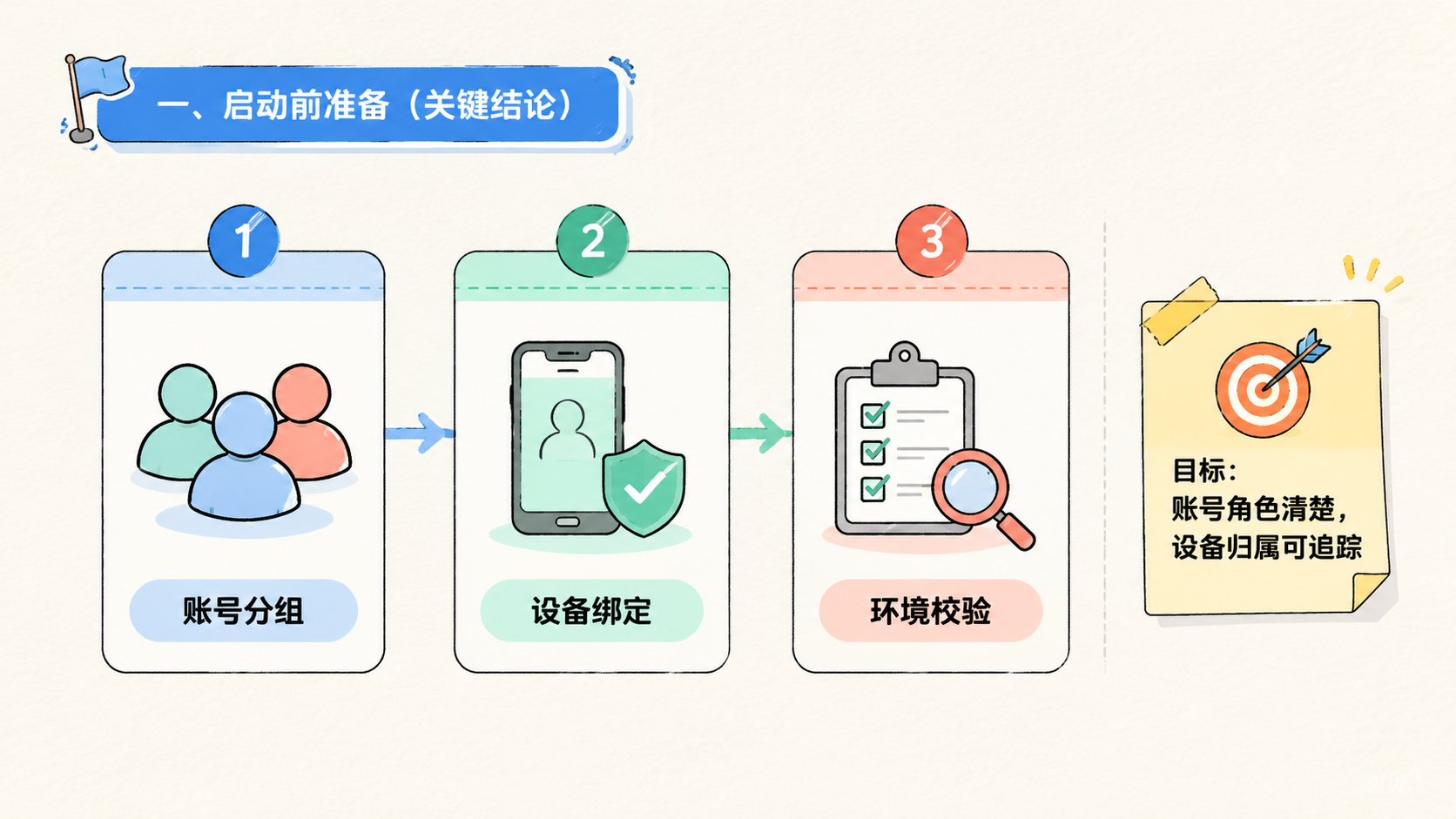 Part 1 explanatory illustration showing 关键结论