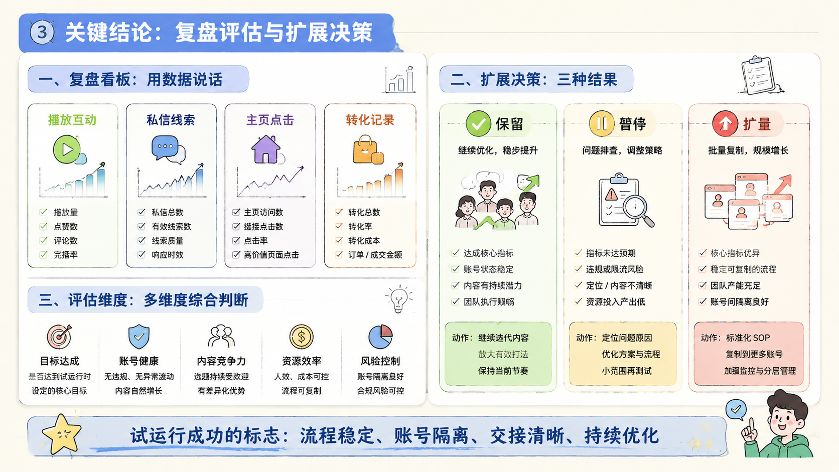 Part 3 explanatory illustration showing 关键结论