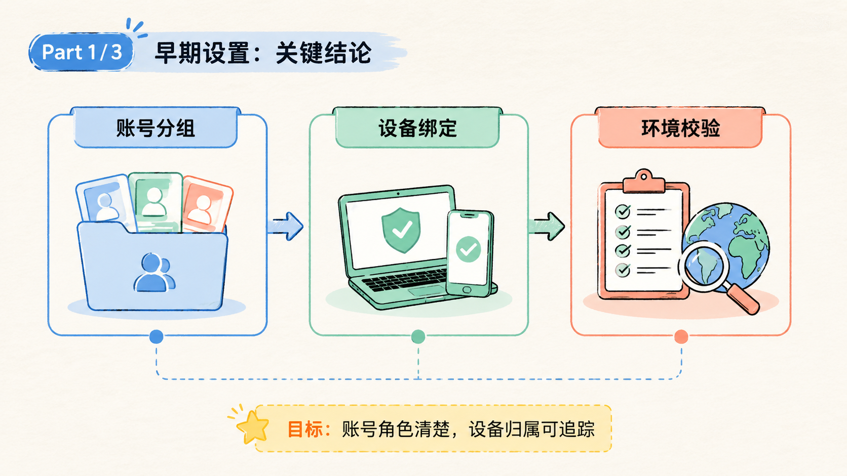 Part 1 explanatory illustration showing 关键结论