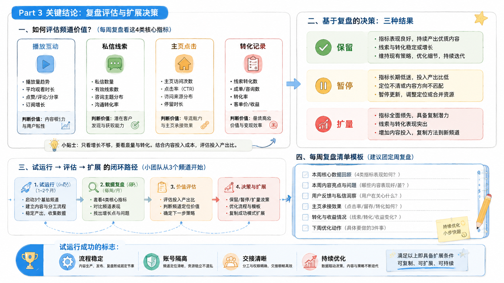 Part 3 explanatory illustration showing 关键结论
