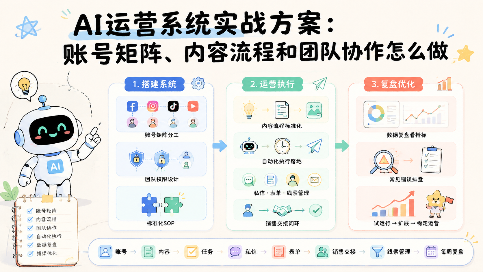 Cover illustration for AI运营系统