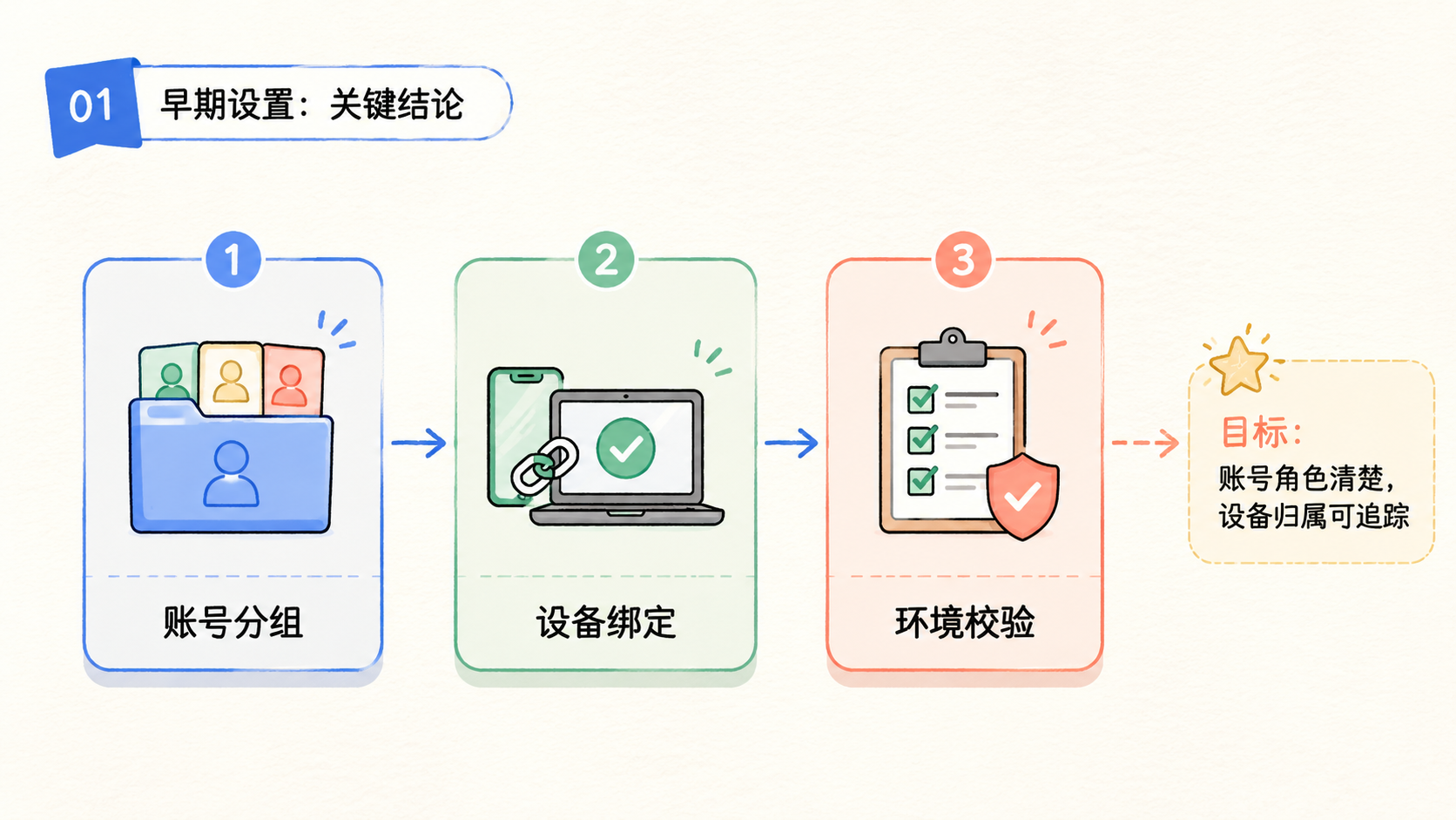 Part 1 explanatory illustration showing 关键结论