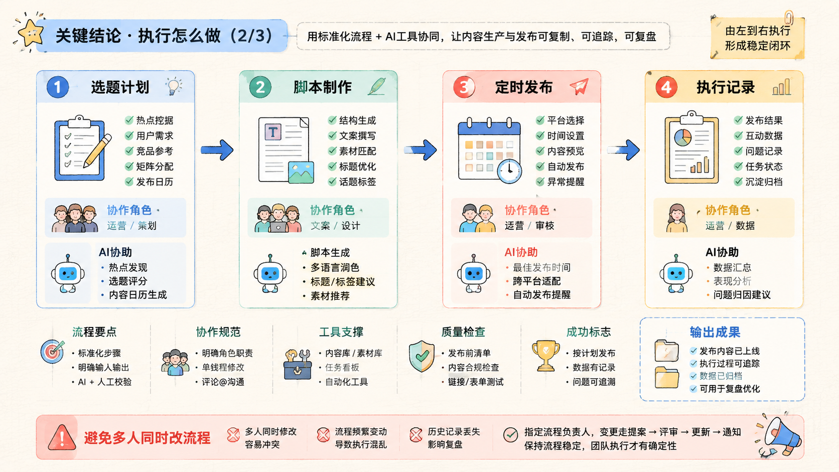 Part 2 explanatory illustration showing 关键结论