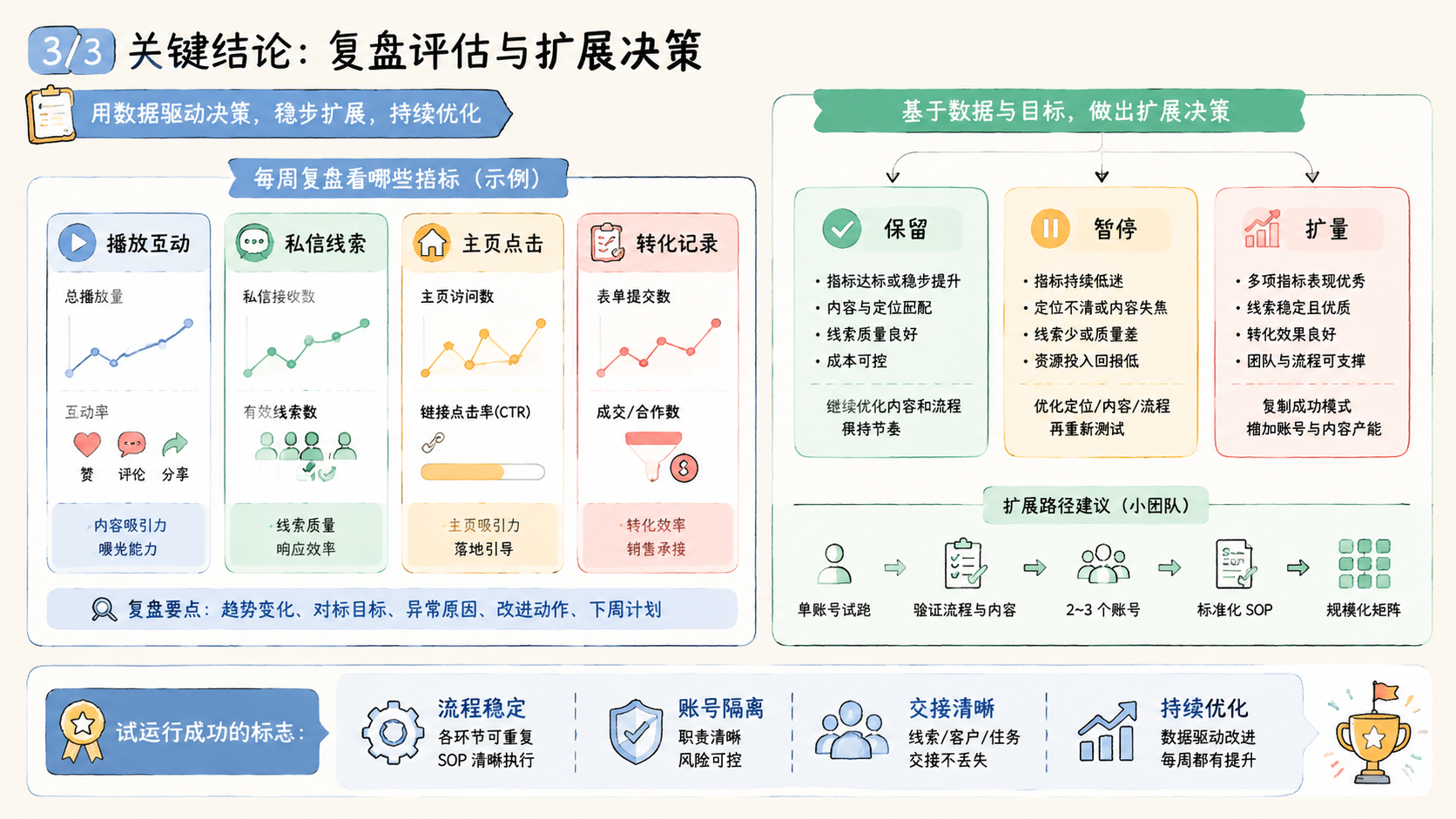 Part 3 explanatory illustration showing 关键结论