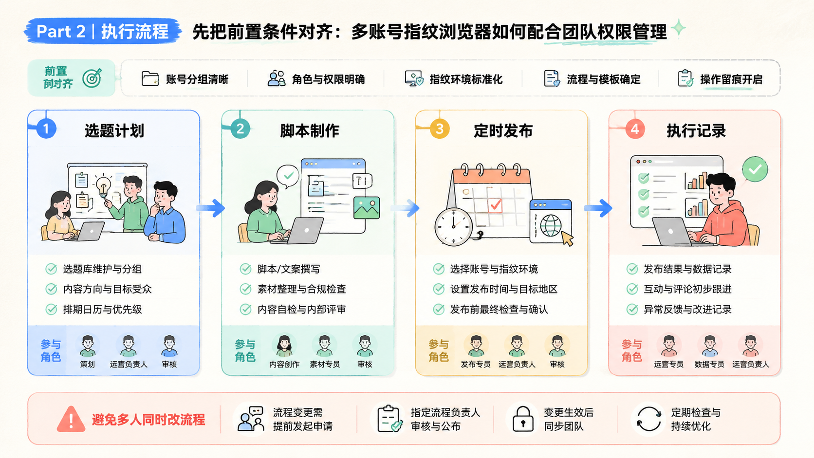 Part 2 explanatory illustration showing 先把前置条件对齐：多账号指纹浏览器如何配合团队权限管理