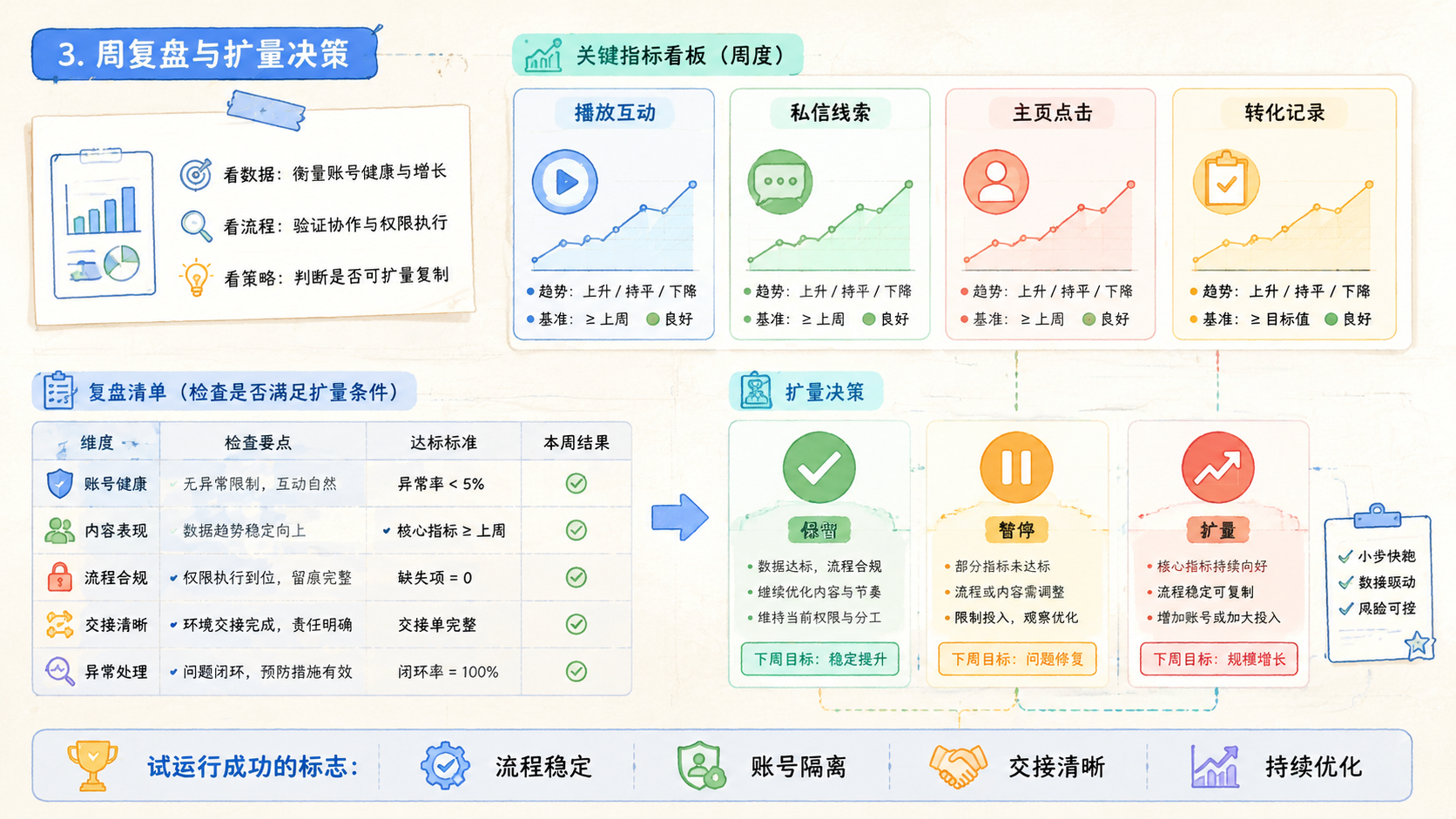 Part 3 explanatory illustration showing 先把前置条件对齐：多账号指纹浏览器如何配合团队权限管理
