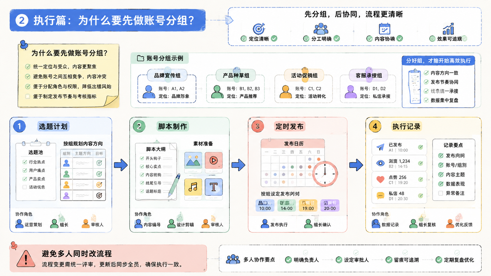Part 2 explanatory illustration showing 多账号营销工具为什么要先做账号分组