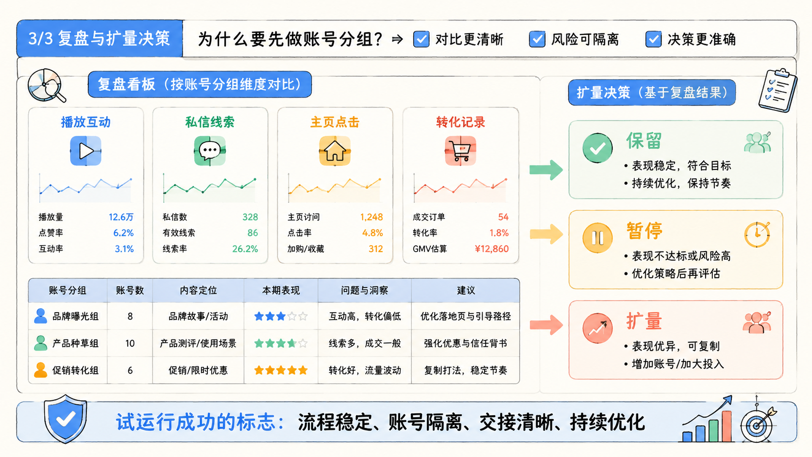 Part 3 explanatory illustration showing 多账号营销工具为什么要先做账号分组