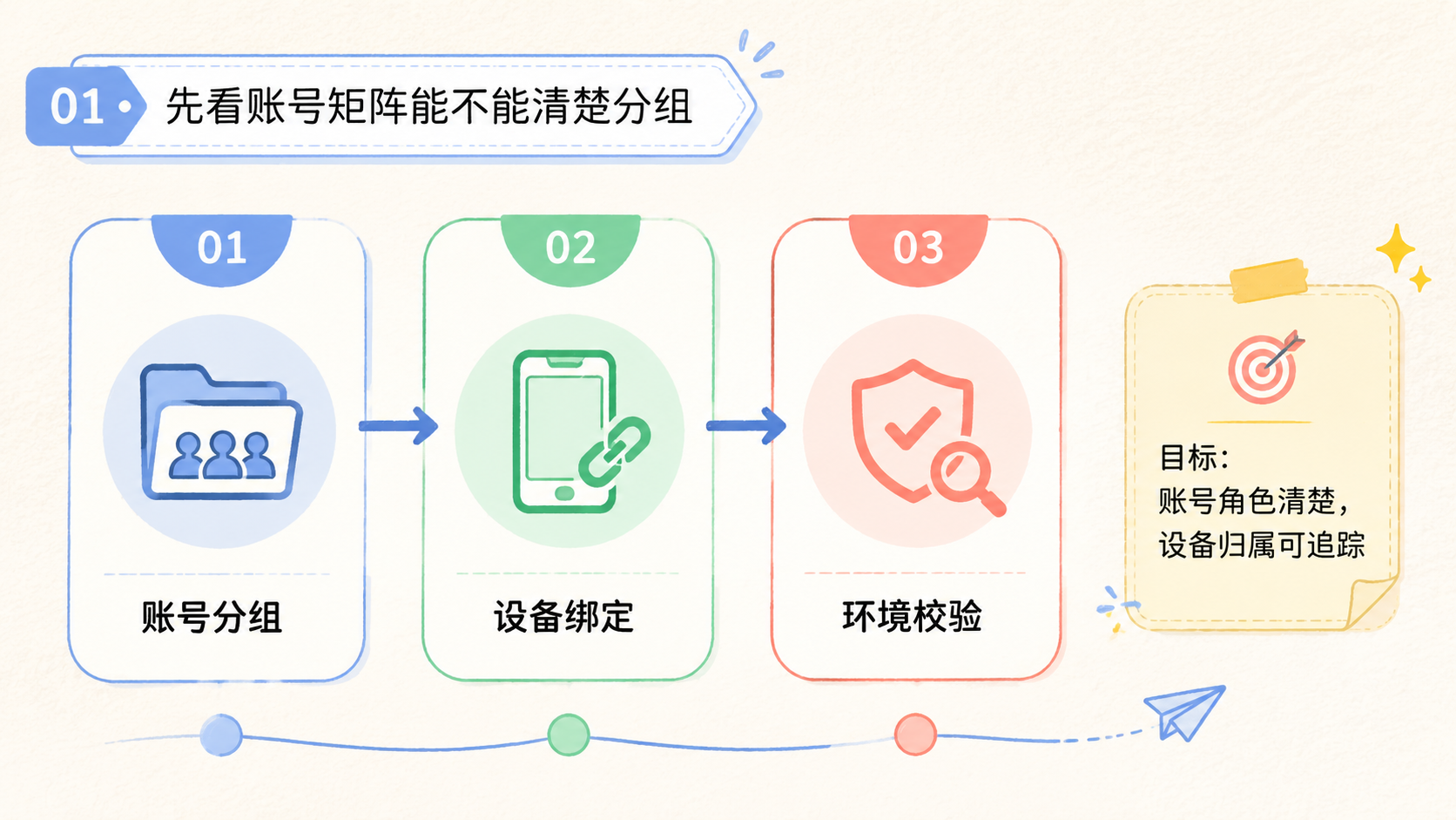 Part 1 explanatory illustration showing TikTok 云控系统怎么选：先看账号矩阵能不能清楚分组