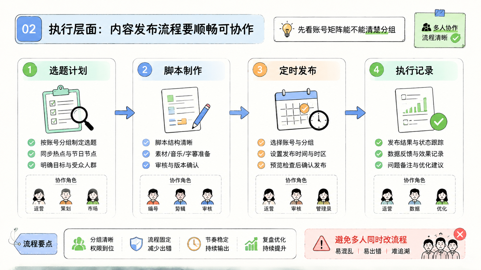 Part 2 explanatory illustration showing TikTok 云控系统怎么选：先看账号矩阵能不能清楚分组