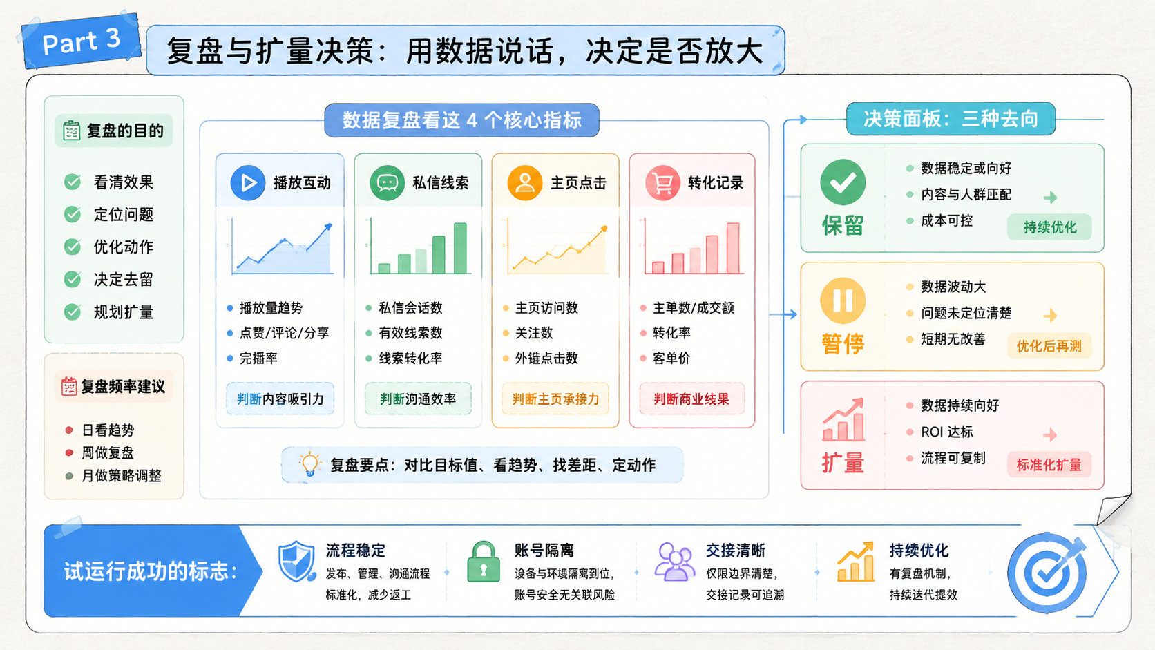 Part 3 explanatory illustration showing TikTok 云控系统怎么选：先看账号矩阵能不能清楚分组