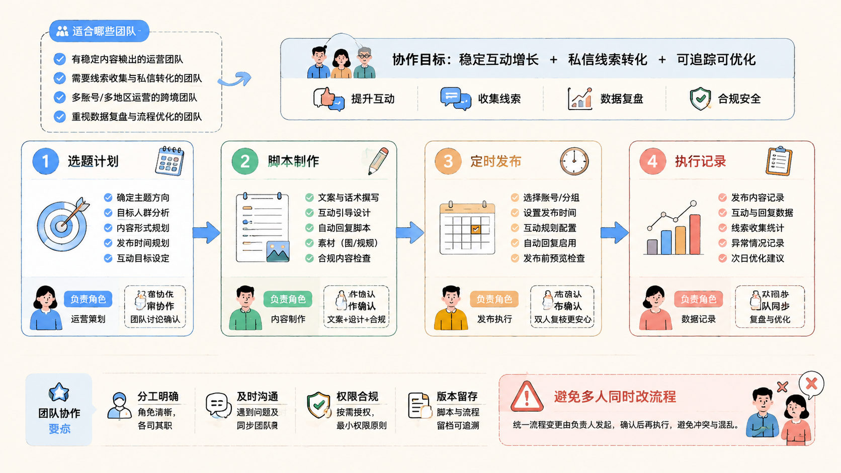 Part 2 explanatory illustration showing Facebook 自动互动适合哪些团队