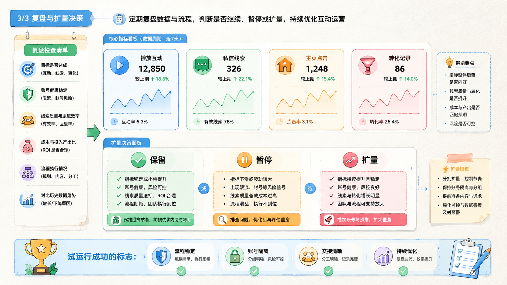 Part 3 explanatory illustration showing Facebook 自动互动适合哪些团队
