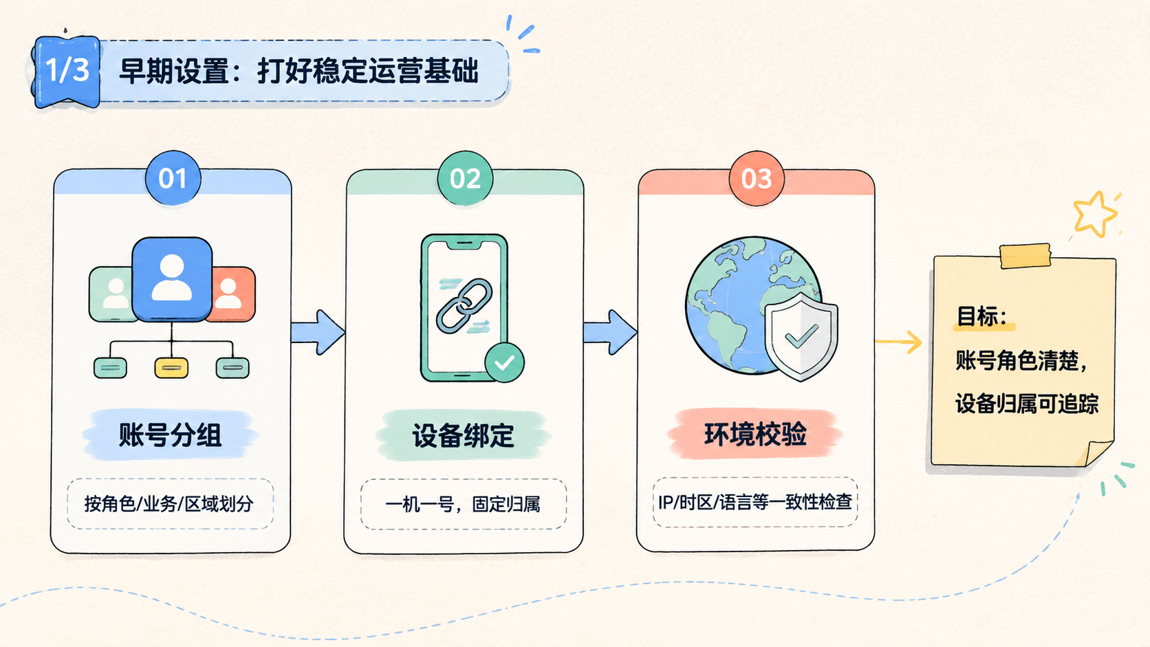 Part 1 explanatory illustration showing INS 云控系统适合做 Instagram 多账号运营吗适合哪些团队