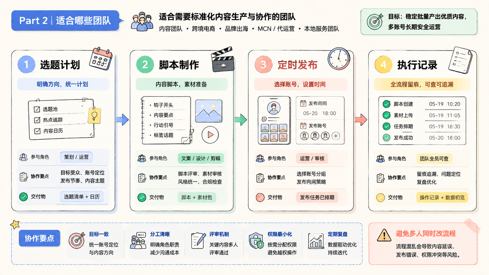 Part 2 explanatory illustration showing INS 云控系统适合做 Instagram 多账号运营吗适合哪些团队