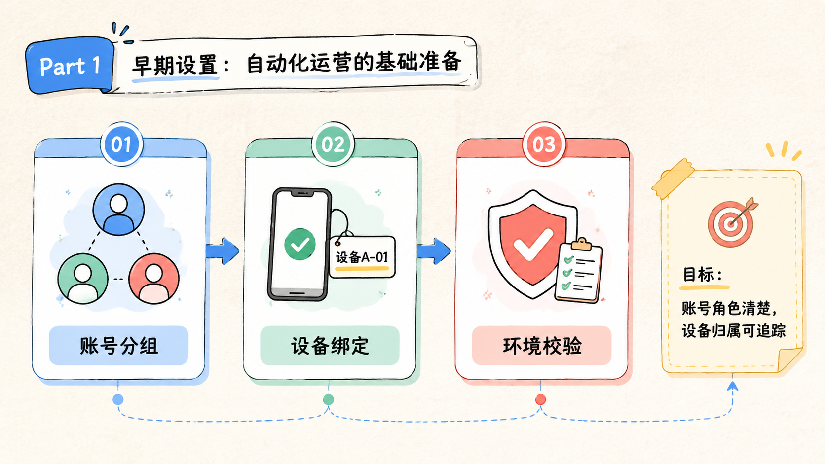 Part 1 explanatory illustration showing Instagram 自动化运营适合哪些团队