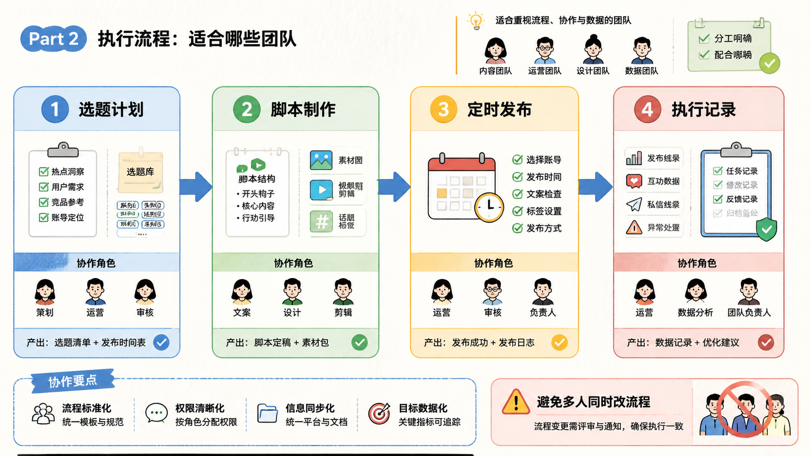 Part 2 explanatory illustration showing Instagram 自动化运营适合哪些团队