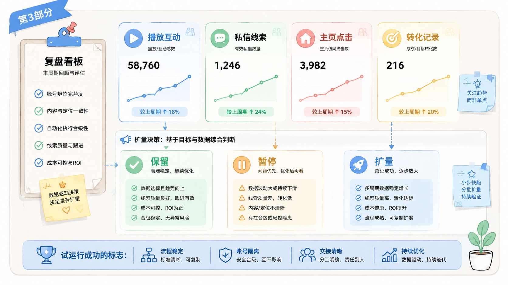 Part 3 explanatory illustration showing Instagram 自动化运营适合哪些团队