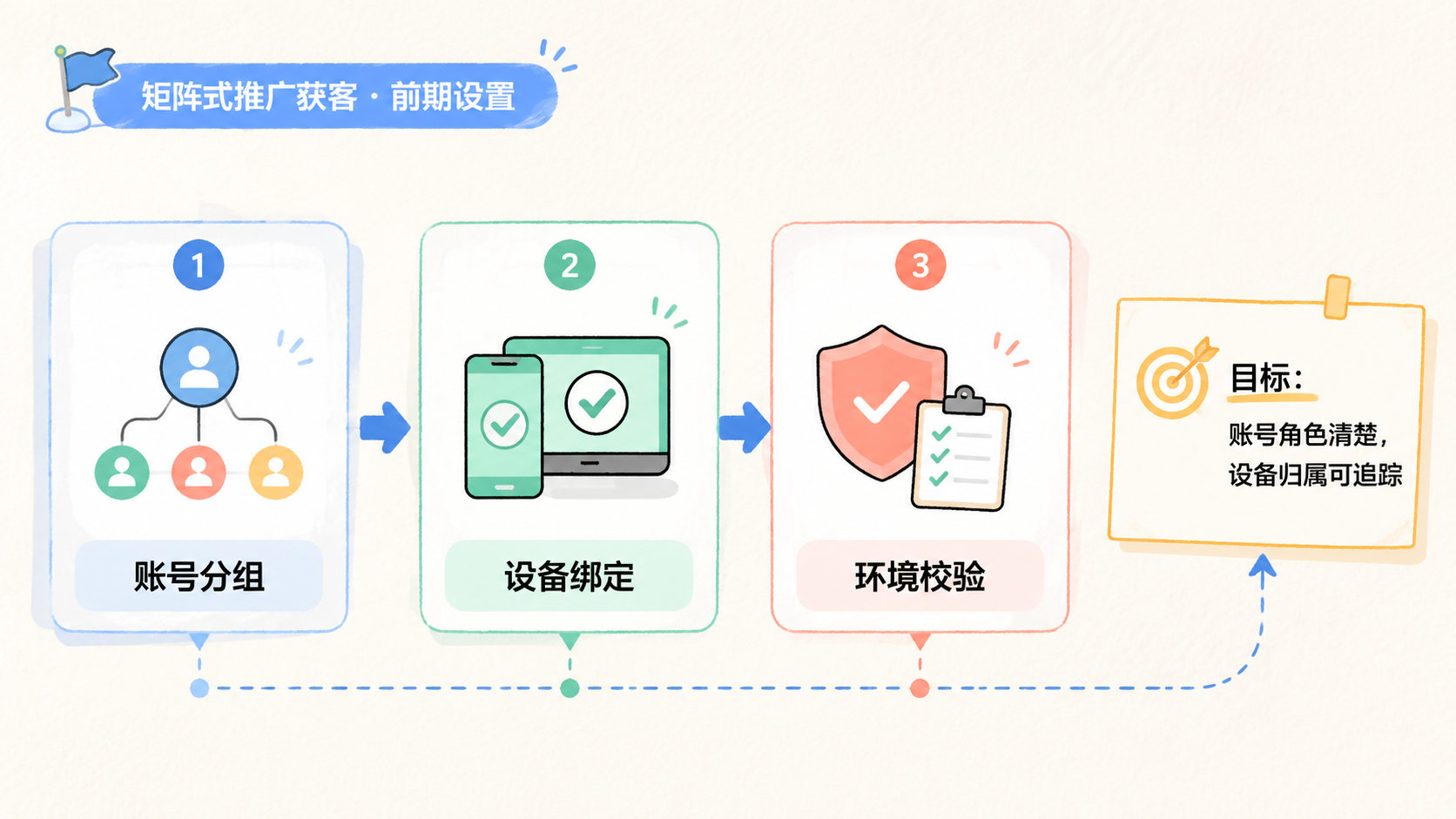 Part 1 explanatory illustration showing 矩阵式推广获客是什么