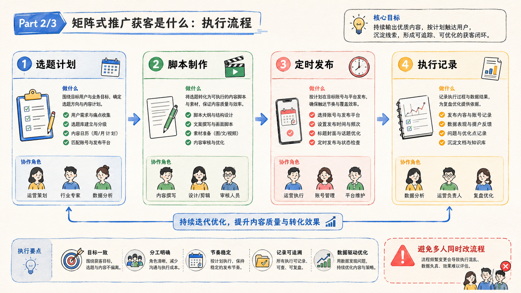 Part 2 explanatory illustration showing 矩阵式推广获客是什么