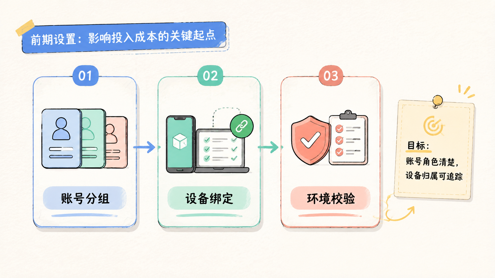 Part 1 explanatory illustration showing 云控系统多少钱要看哪些成本