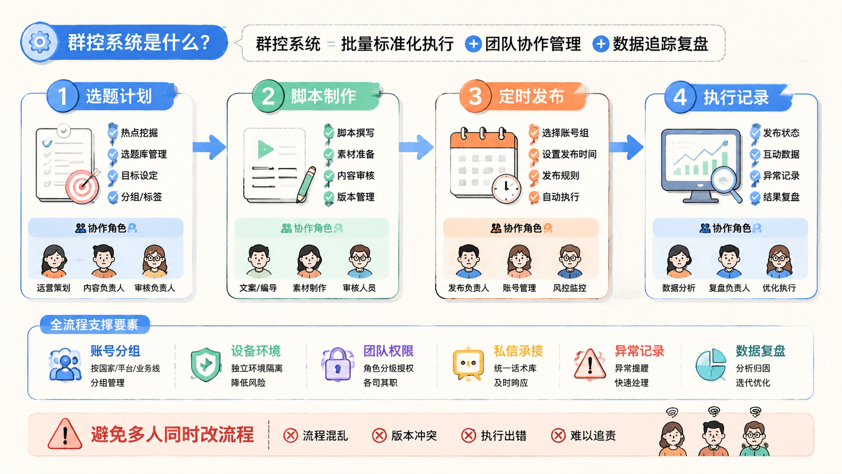 Part 2 explanatory illustration showing 群控系统是什么