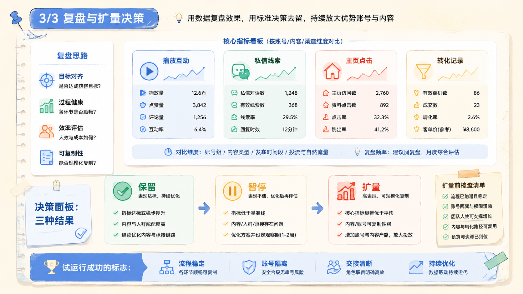 Part 3 explanatory illustration showing 矩阵获客系统解决什么问题