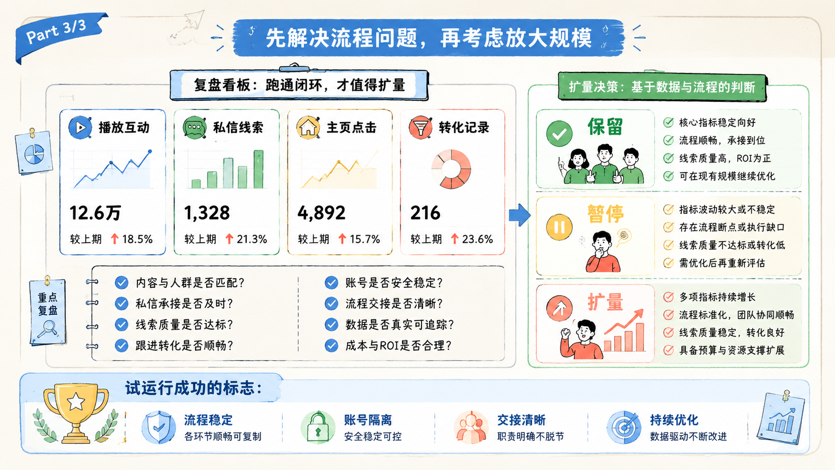 Part 3 explanatory illustration showing AI获客系统先解决流程问题