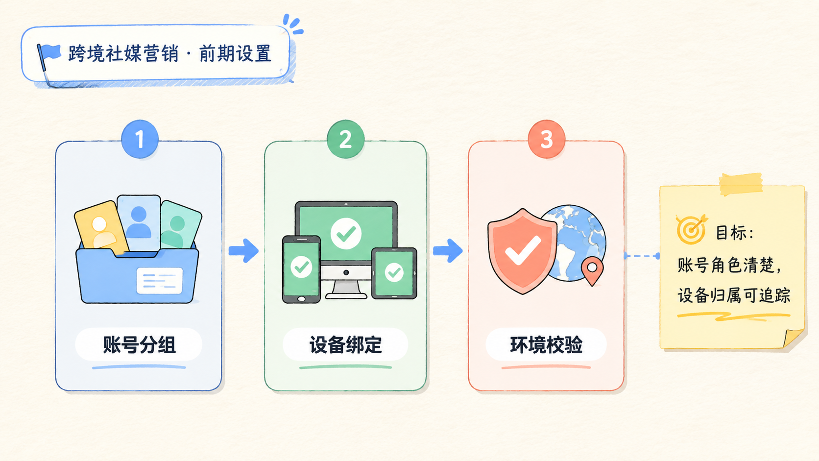 Part 1 explanatory illustration showing 跨境社媒营销先从账号定位开始