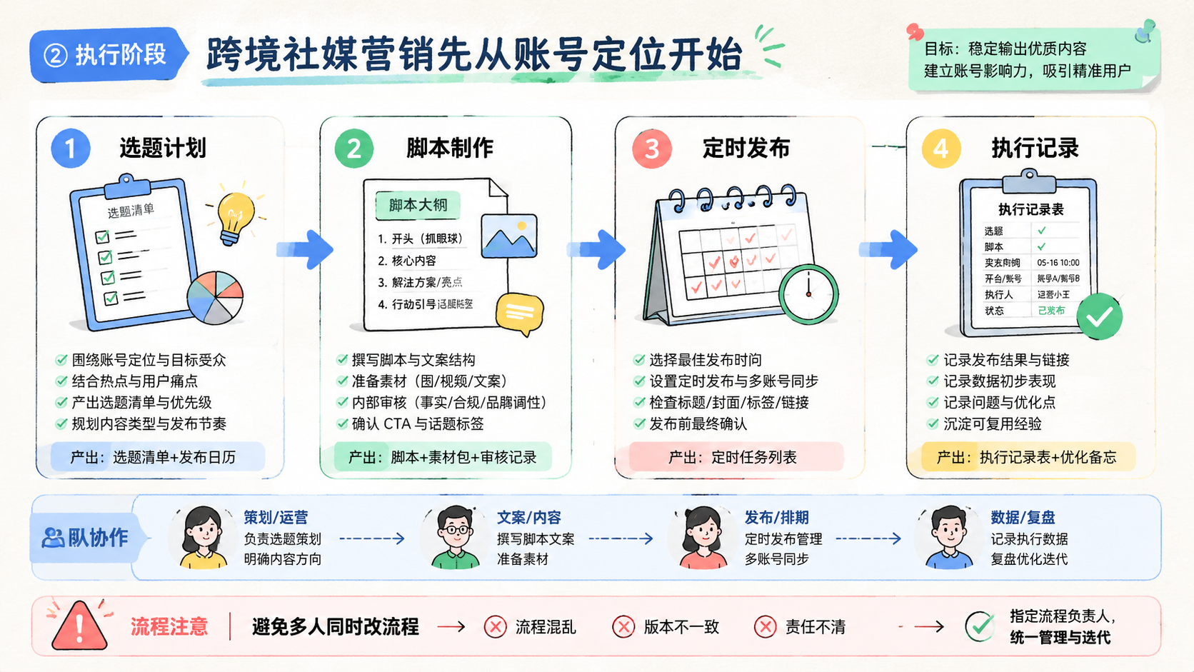 Part 2 explanatory illustration showing 跨境社媒营销先从账号定位开始