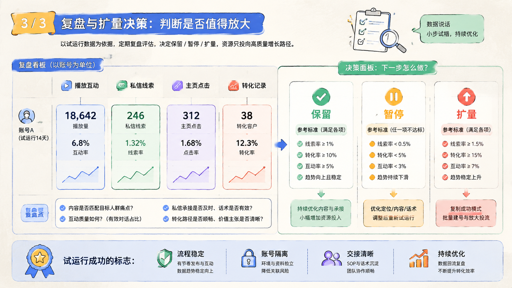 Part 3 explanatory illustration showing 跨境社媒营销先从账号定位开始