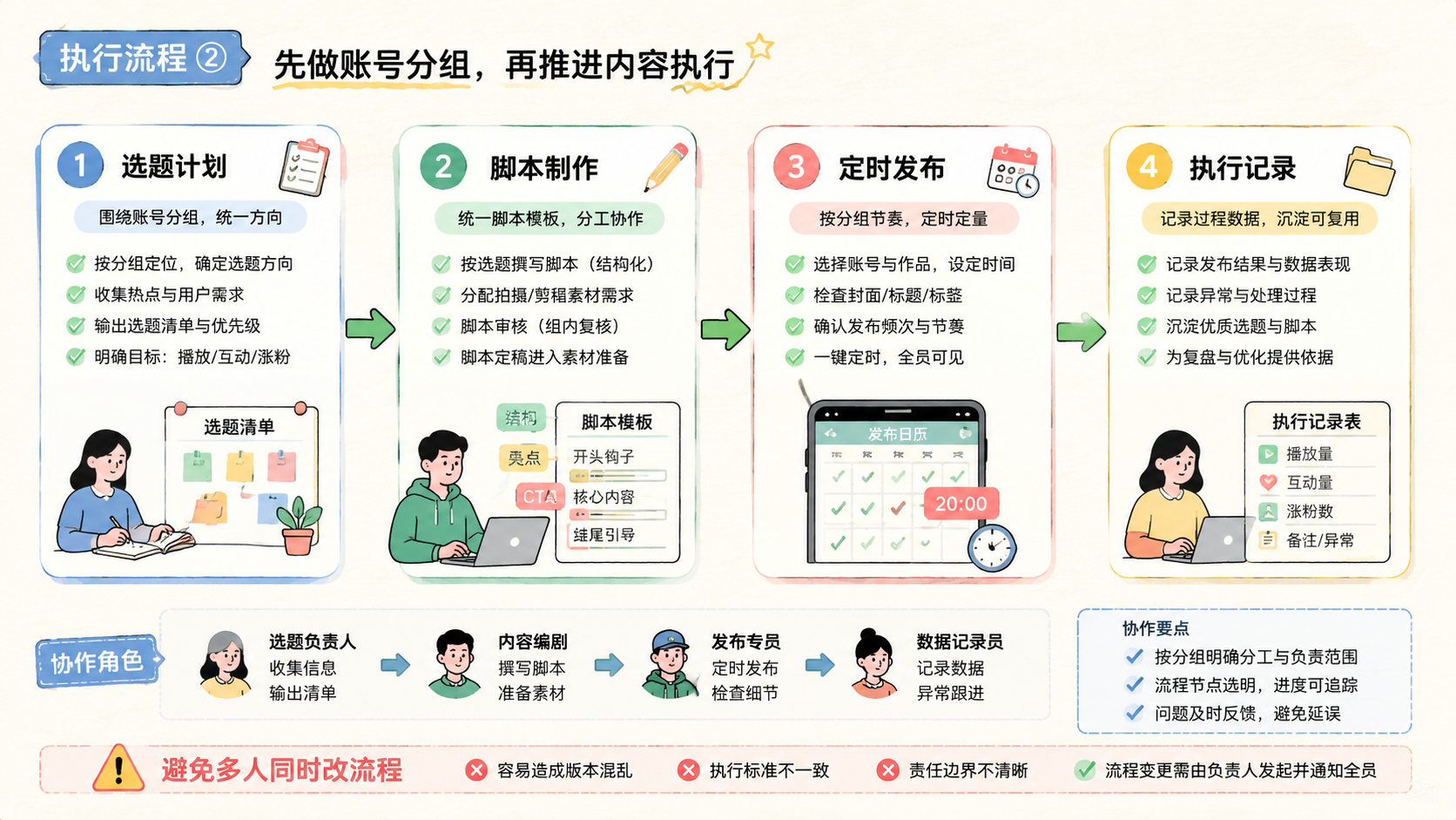 Part 2 explanatory illustration showing TikTok多账号管理先做账号分组