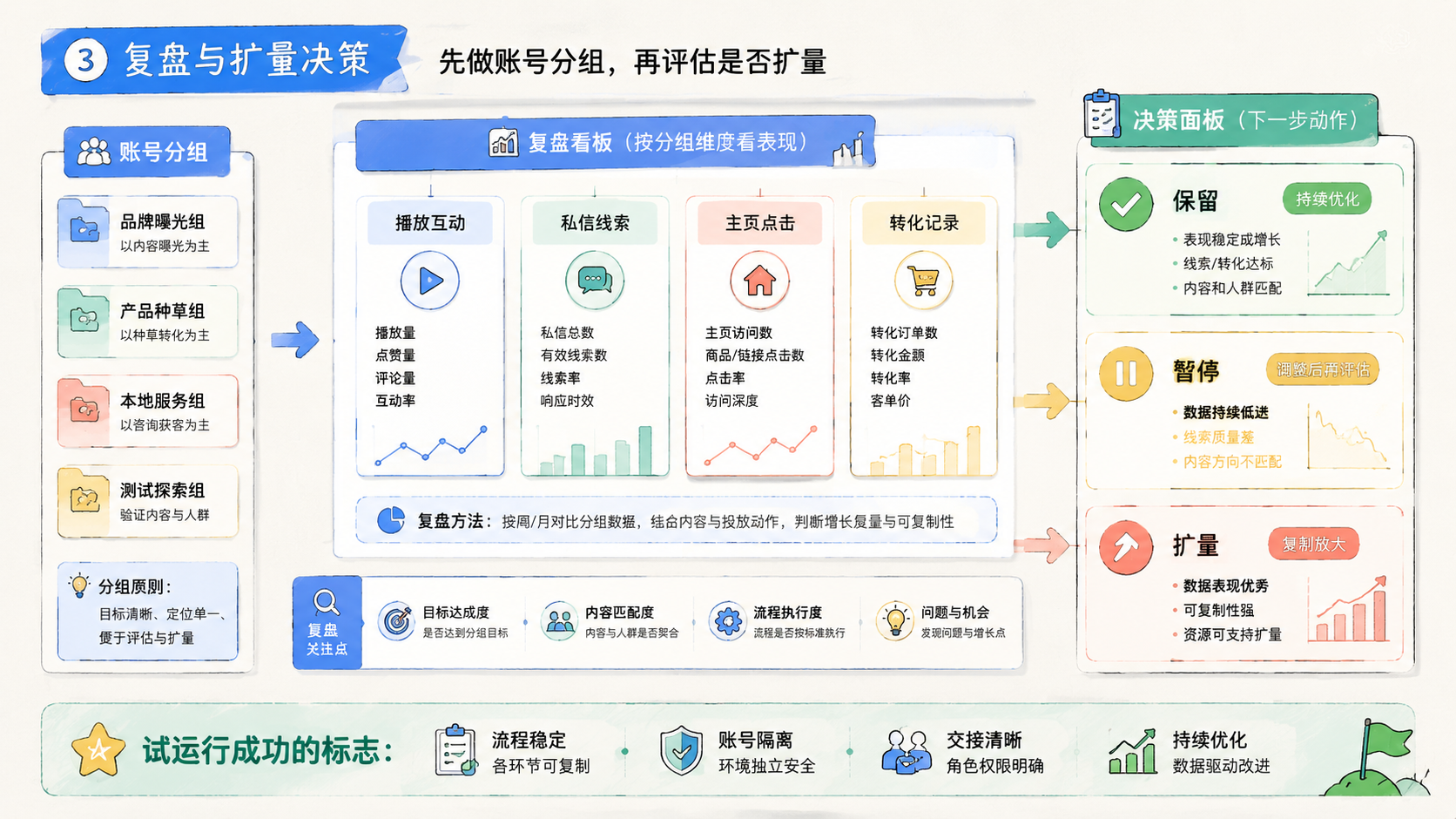 Part 3 explanatory illustration showing TikTok多账号管理先做账号分组