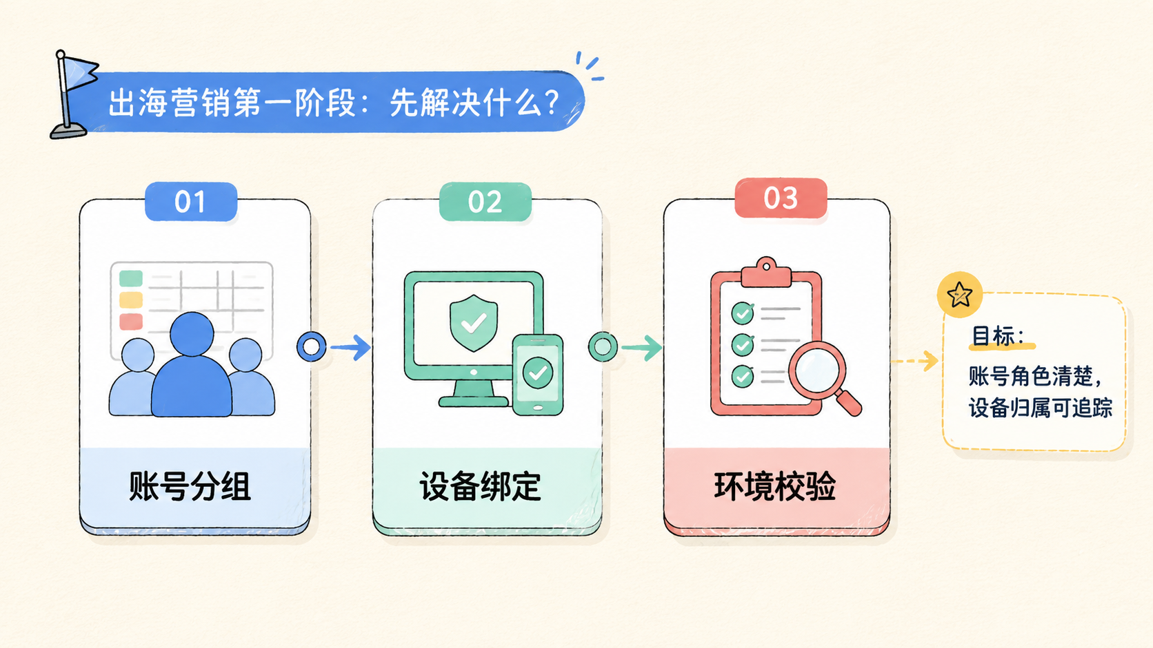 Part 1 explanatory illustration showing 出海营销推广第一阶段先解决什么