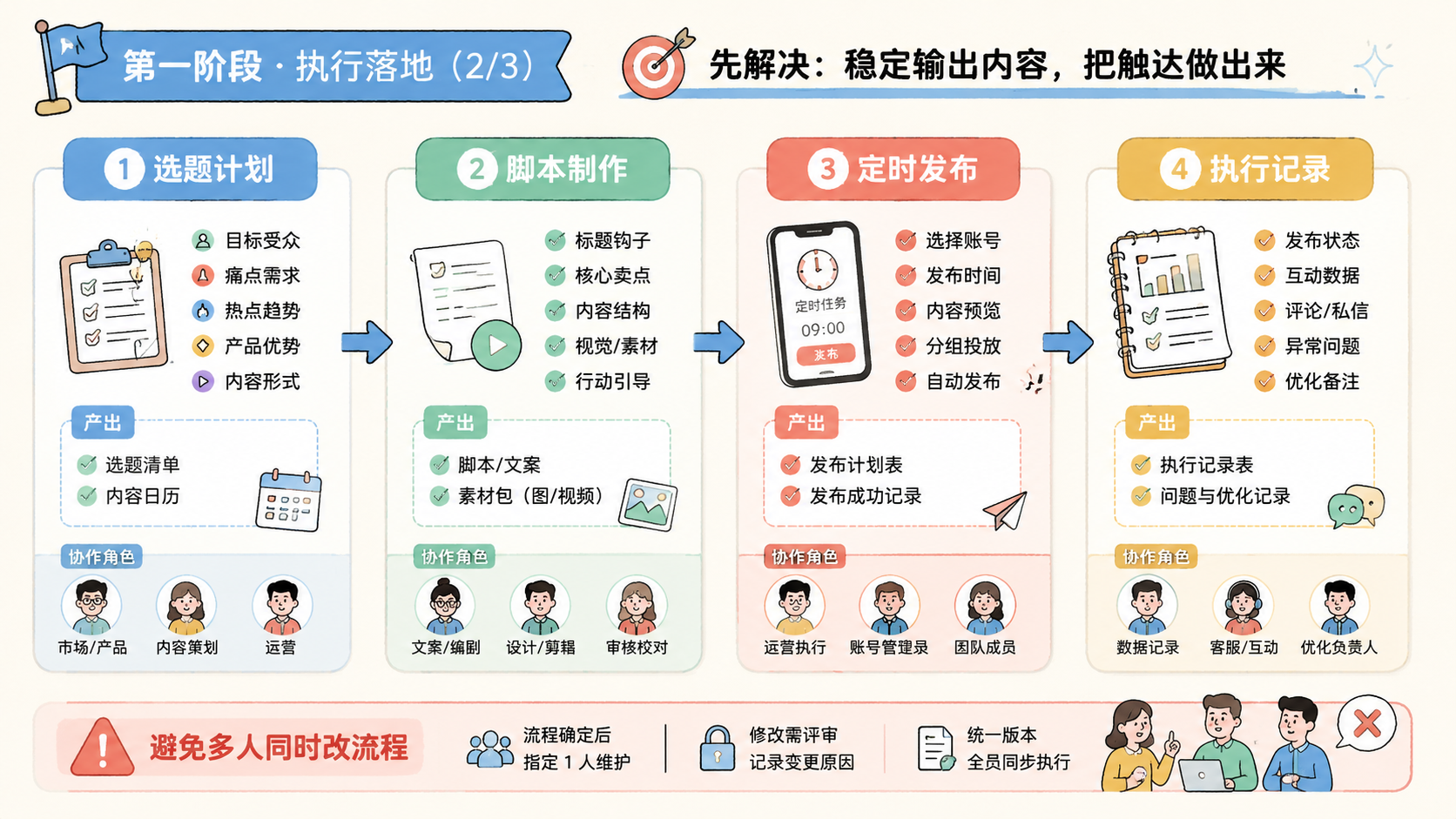 Part 2 explanatory illustration showing 出海营销推广第一阶段先解决什么