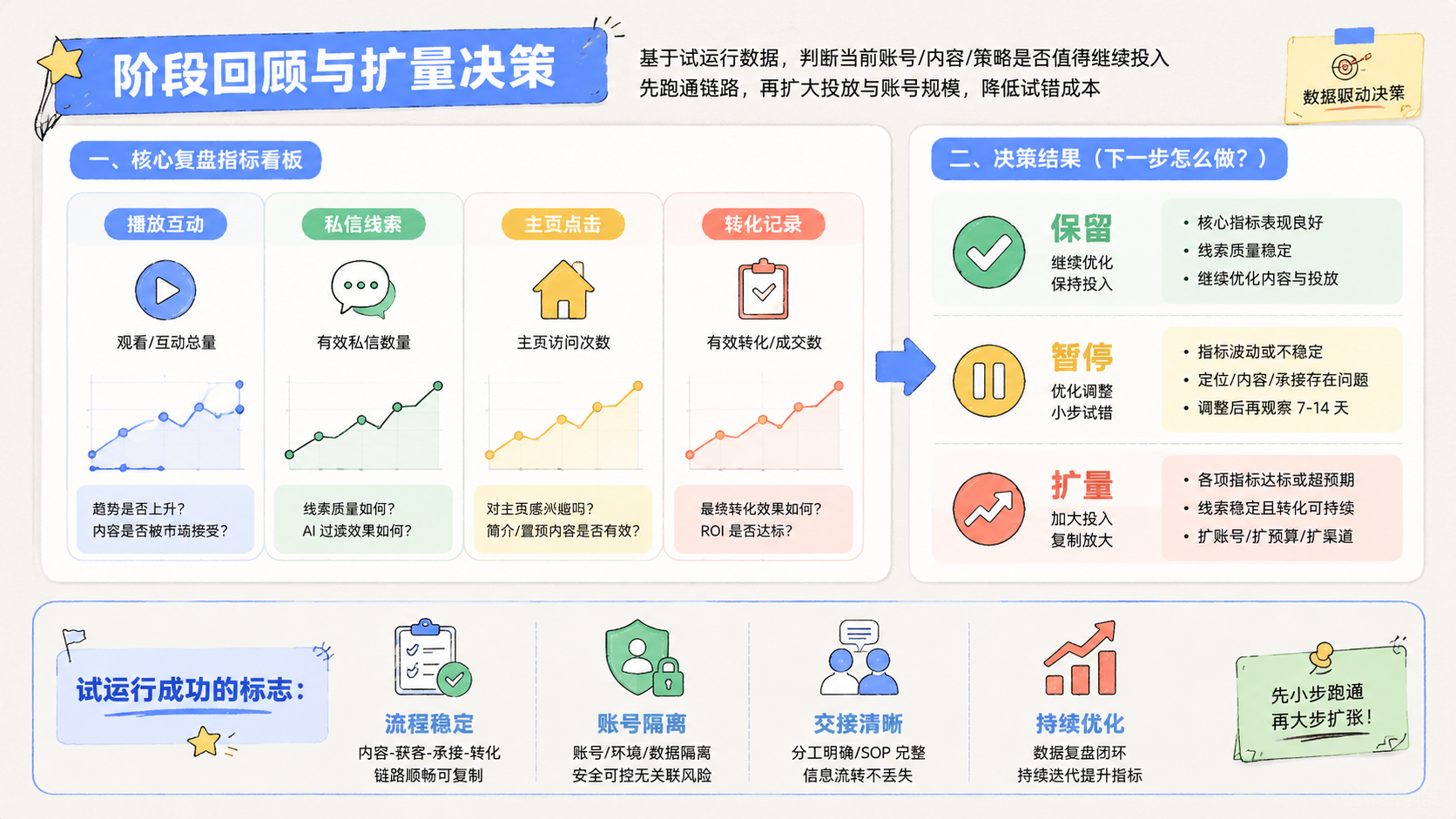 Part 3 explanatory illustration showing 出海营销推广第一阶段先解决什么