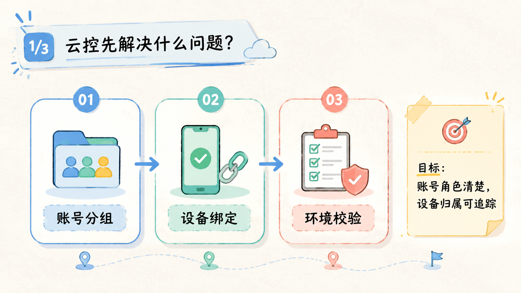 Part 1 explanatory illustration showing 云控先解决什么问题