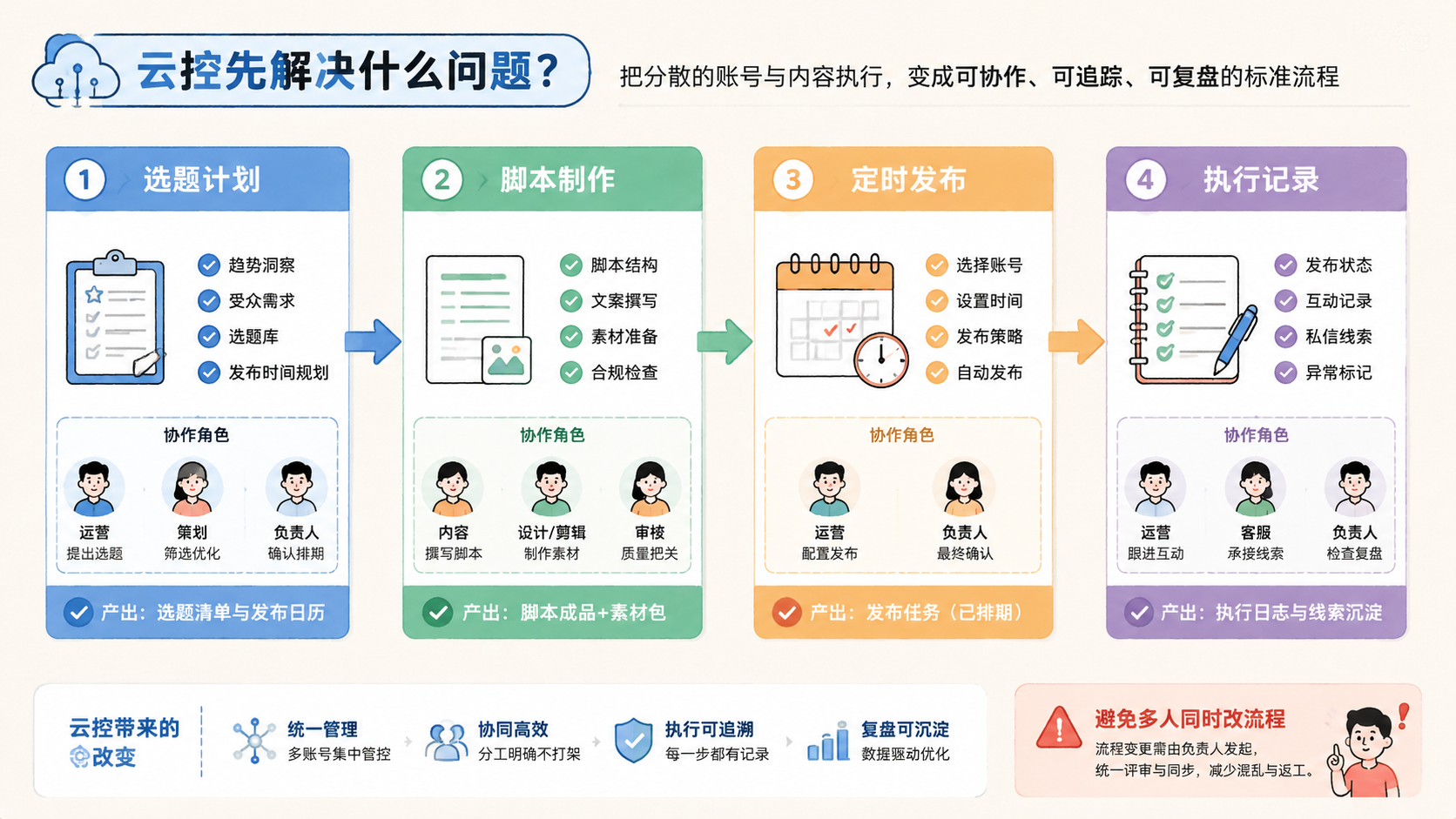 Part 2 explanatory illustration showing 云控先解决什么问题