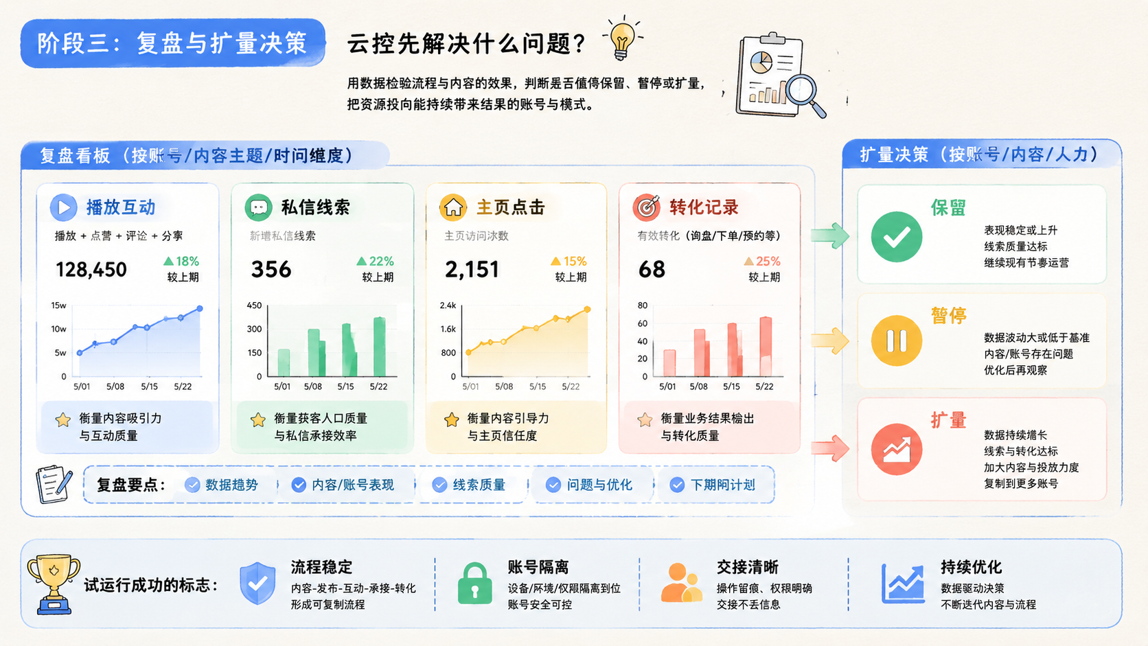Part 3 explanatory illustration showing 云控先解决什么问题