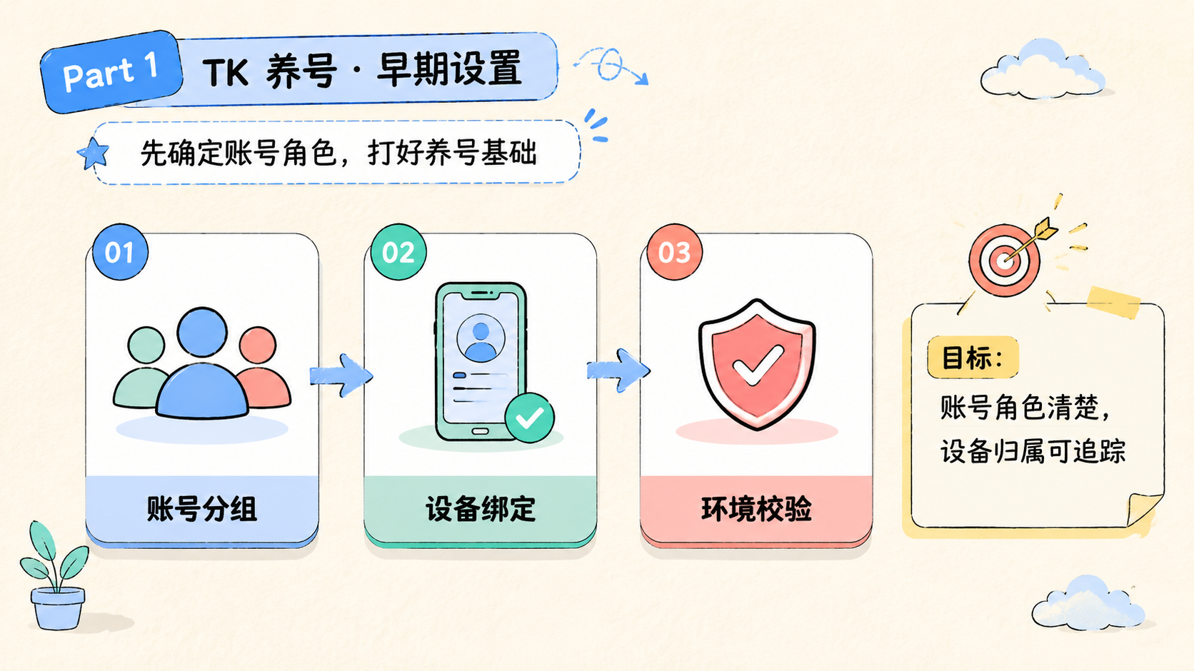 Part 1 explanatory illustration showing TK 养号先确定账号角色