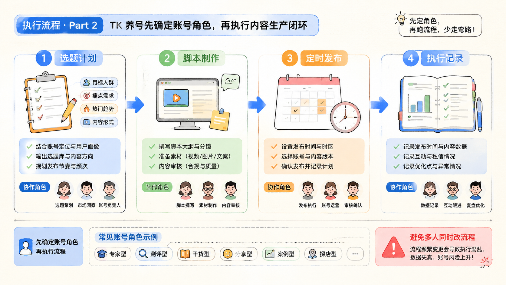Part 2 explanatory illustration showing TK 养号先确定账号角色